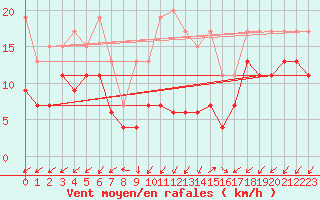 Courbe de la force du vent pour Sattel-Aegeri (Sw)