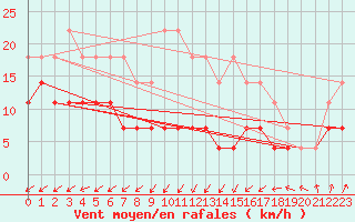 Courbe de la force du vent pour Fundata