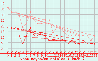 Courbe de la force du vent pour Gubbhoegen