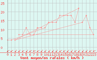 Courbe de la force du vent pour Poroszlo