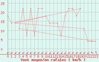 Courbe de la force du vent pour Obergurgl