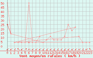 Courbe de la force du vent pour Obergurgl