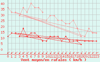 Courbe de la force du vent pour Puolanka Paljakka