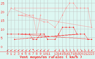 Courbe de la force du vent pour Colombo