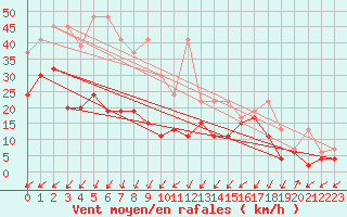 Courbe de la force du vent pour Les Attelas