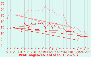 Courbe de la force du vent pour Pajala