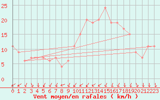 Courbe de la force du vent pour Valley