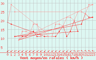 Courbe de la force du vent pour Clut Lake