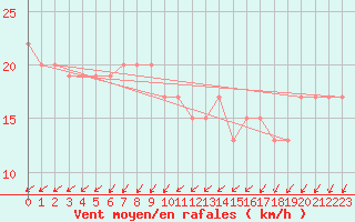 Courbe de la force du vent pour Abed
