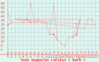 Courbe de la force du vent pour Skrova Fyr