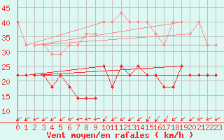 Courbe de la force du vent pour Kahler Asten