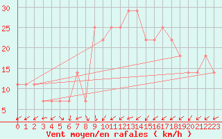 Courbe de la force du vent pour Lisbonne (Po)
