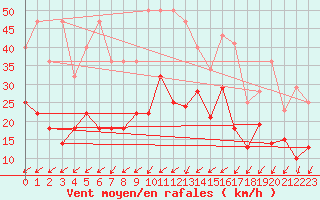 Courbe de la force du vent pour Weiden