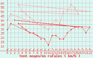 Courbe de la force du vent pour Vf. Omu