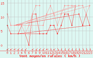 Courbe de la force du vent pour Opole