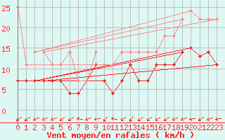 Courbe de la force du vent pour Oehringen