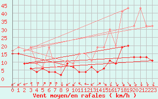 Courbe de la force du vent pour Cimetta