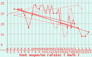 Courbe de la force du vent pour Farnborough