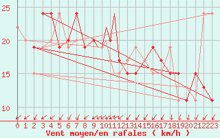 Courbe de la force du vent pour Scilly - Saint Mary