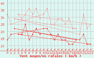 Courbe de la force du vent pour Kuopio Ritoniemi