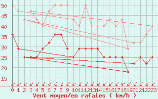 Courbe de la force du vent pour Zeebrugge