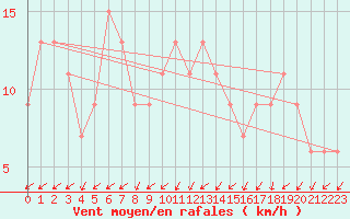 Courbe de la force du vent pour Sennybridge