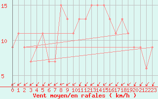 Courbe de la force du vent pour Herstmonceux (UK)