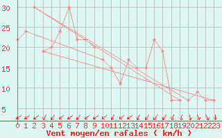 Courbe de la force du vent pour Isle Of Portland