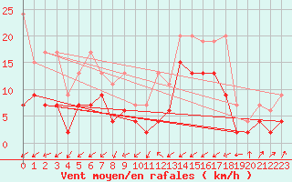 Courbe de la force du vent pour Boltigen