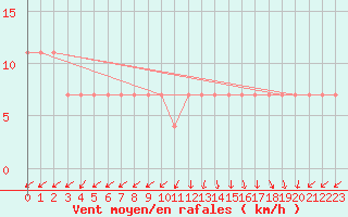 Courbe de la force du vent pour Puolanka Paljakka