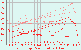 Courbe de la force du vent pour Salen-Reutenen