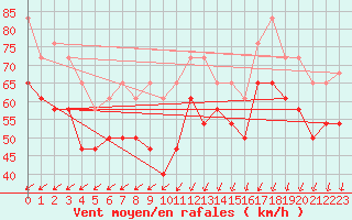 Courbe de la force du vent pour Kittila Laukukero