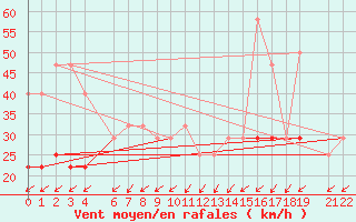 Courbe de la force du vent pour Wasserkuppe