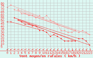 Courbe de la force du vent pour Skagsudde