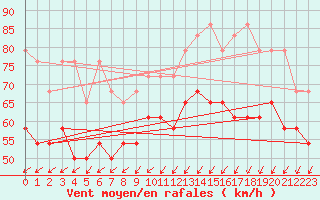 Courbe de la force du vent pour Brocken