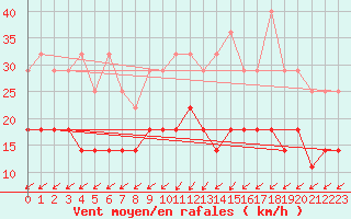 Courbe de la force du vent pour Stabroek