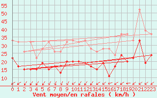 Courbe de la force du vent pour Koppigen