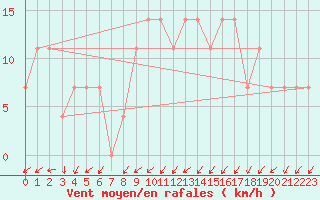 Courbe de la force du vent pour Preitenegg