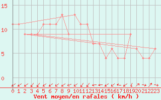 Courbe de la force du vent pour Kenley