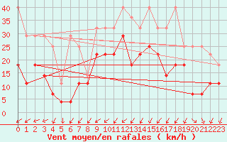 Courbe de la force du vent pour Meiningen