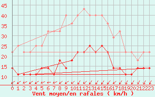 Courbe de la force du vent pour Inari Angeli