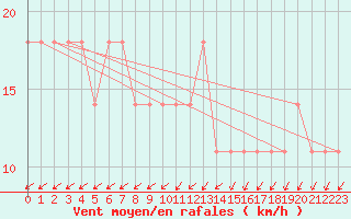 Courbe de la force du vent pour Ylivieska Airport