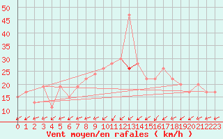 Courbe de la force du vent pour Edinburgh (UK)