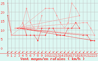 Courbe de la force du vent pour Luizi Calugara