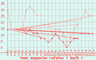 Courbe de la force du vent pour Luizi Calugara