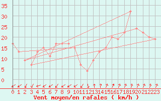 Courbe de la force du vent pour Paganella