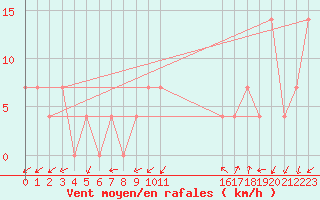 Courbe de la force du vent pour Maripasoula