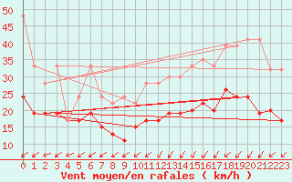 Courbe de la force du vent pour Villars-Tiercelin