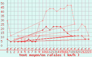 Courbe de la force du vent pour Plauen