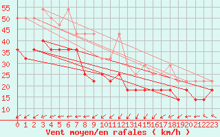 Courbe de la force du vent pour Zeebrugge